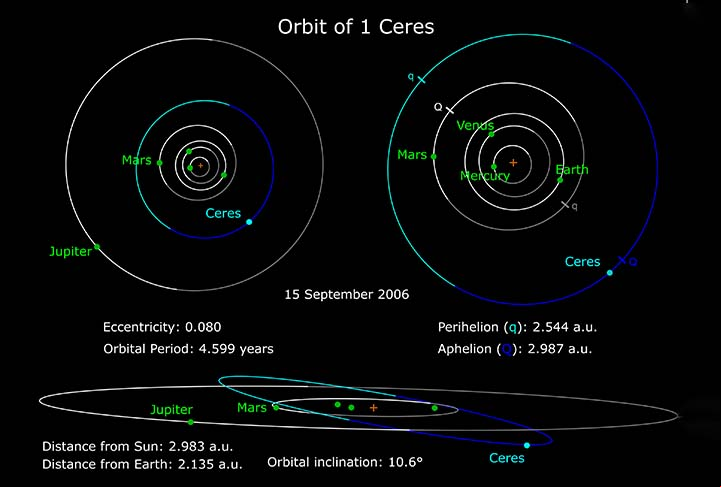 As consequências mais imediatas desta nova definição foram a perda de Plutão do status de planeta e a sua classificação como planeta anão. Além do aumento de categoria de Ceres, antes considerado um asteroide, e de Éris.