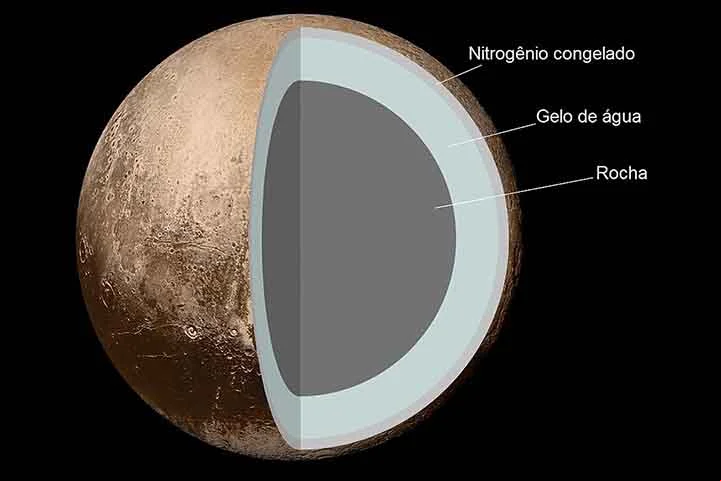 Em 2006, a União Astronômica Internacional (IAU) definiu algumas regras que explicavam as características dos planetas. Como Plutão não seguia todas elas, foi reclassificado como planeta anão.