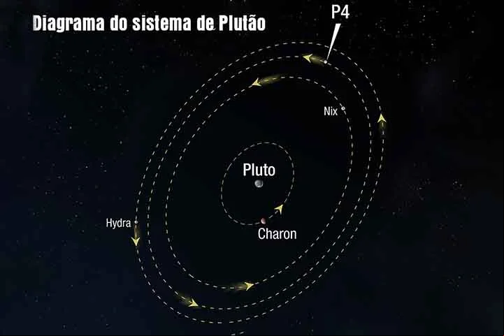 Com isso, seu movimento de rotação é mais lento, o que faz com que um dia em Plutão dure cerca de 153 horas.