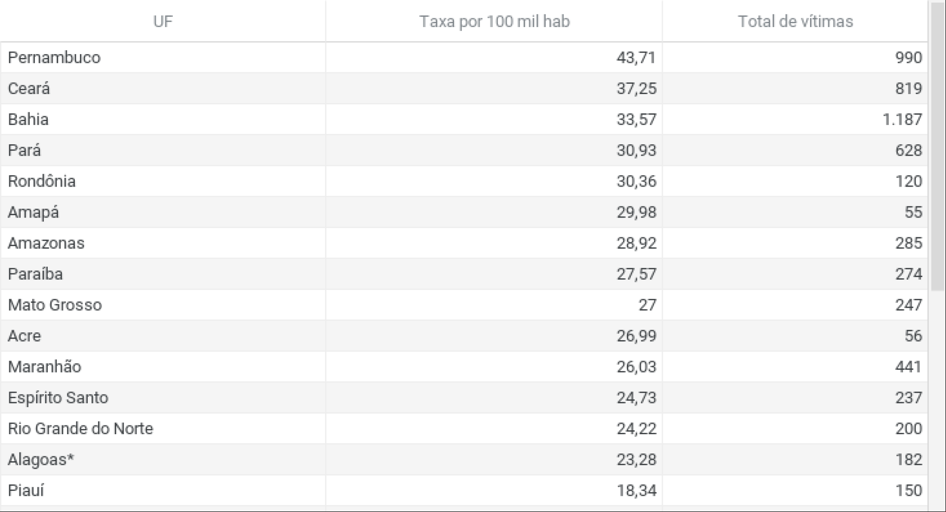 Gráfico mostra estados mais violentos do Brasil no primeiro trimestre de 2024 Gráfico mostra estados mais violentos do Brasil no primeiro trimestre de 2024